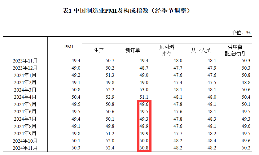 50.3%！11月制造业PMI比上月上升0.2个百分点，新订单指数7个月以来首次升至扩张区间-第3张图片-乐修号