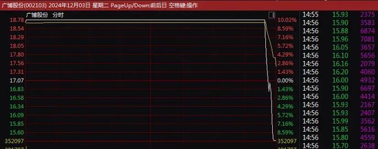 尾盘突变！9连板、8连板......多只牛股，直线炸板大跌！-第2张图片-乐修号