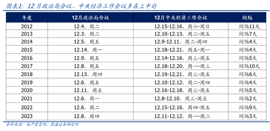 国盛宏观熊园：12月政治局会议4大前瞻-第1张图片-乐修号