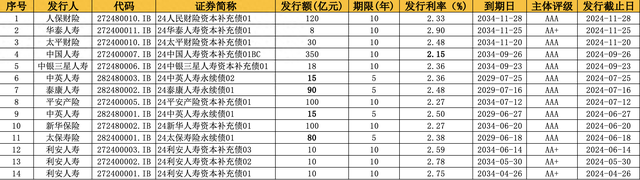 中国人寿获批发行不超350亿资本补充债 年内保险业发债规模近千亿-第1张图片-乐修号