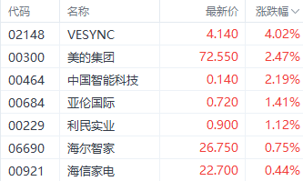 以旧换新提振家电销量 美的集团近3日最大涨幅超7%-第1张图片-乐修号