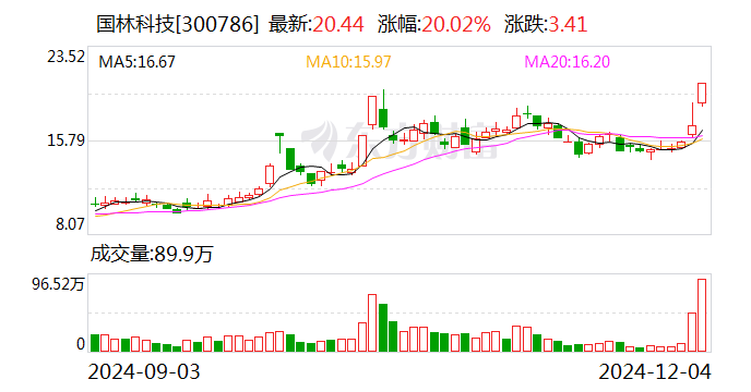 国林科技：半导体专用臭氧清洗设备业务占营收比重较低-第1张图片-乐修号